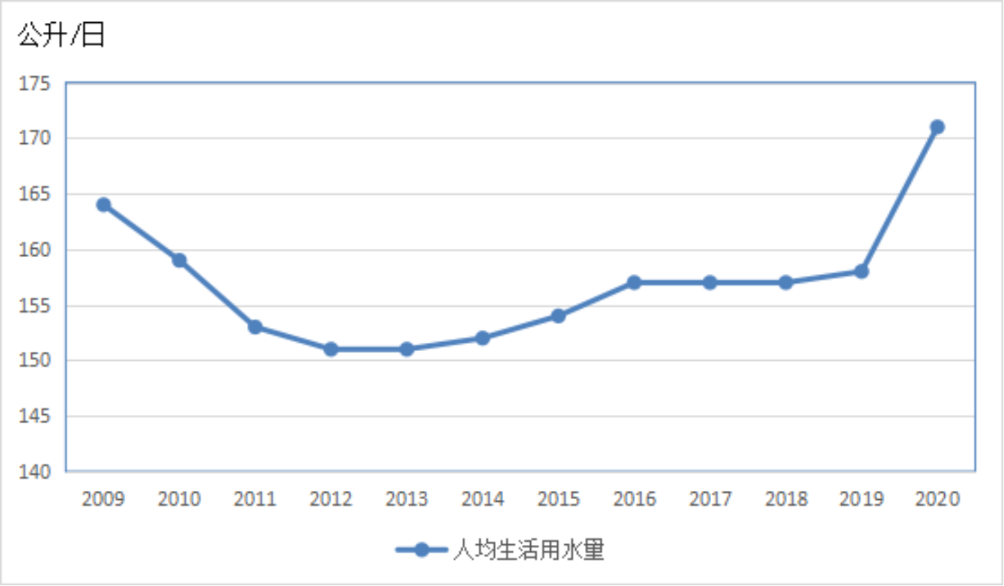 一周用水量统计图图片