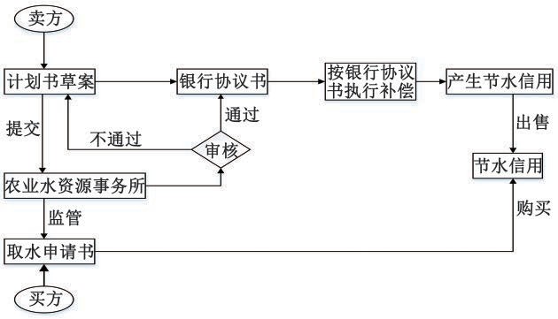 農業銀行運作機制示意圖